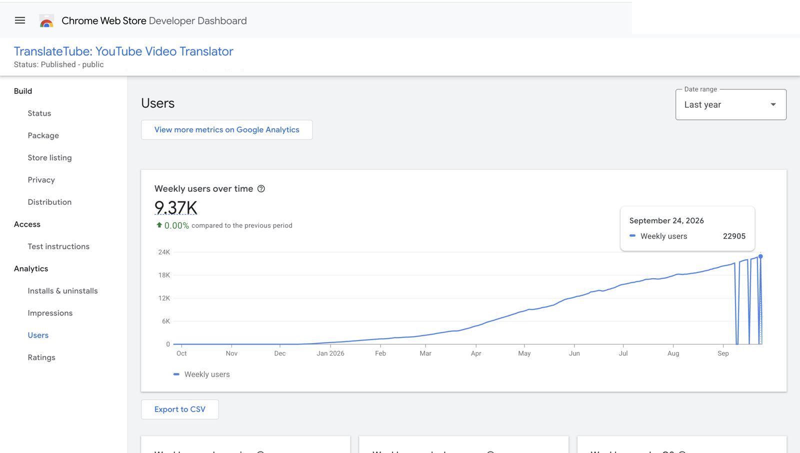 Chrome Web Store developer dashboard: TranslateTube users growing from 0 in December 2025 to 22,905 in September 2026