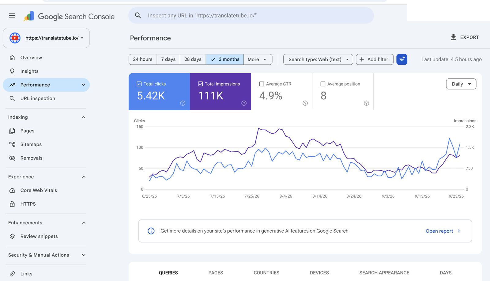 Google Search Console for translatetube.io: 5.42K clicks and 111K impressions in 3 months, average position 8
