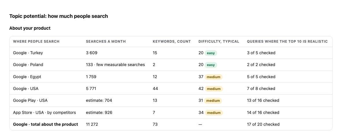 Riwords report: topic potential — how much people search in Google by country and in the app stores